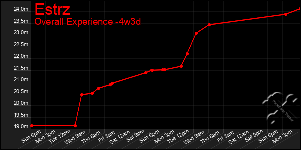 Last 31 Days Graph of Estrz