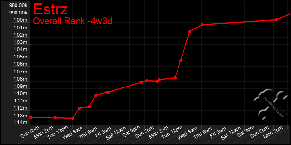 Last 31 Days Graph of Estrz