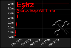 Total Graph of Estrz