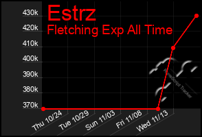 Total Graph of Estrz