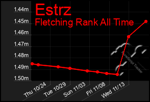 Total Graph of Estrz