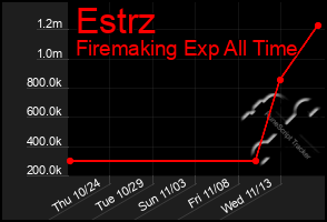 Total Graph of Estrz