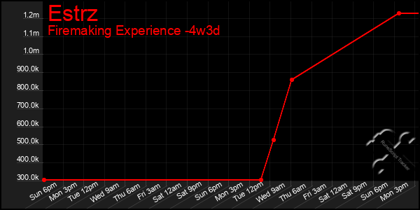 Last 31 Days Graph of Estrz