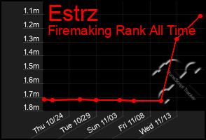 Total Graph of Estrz