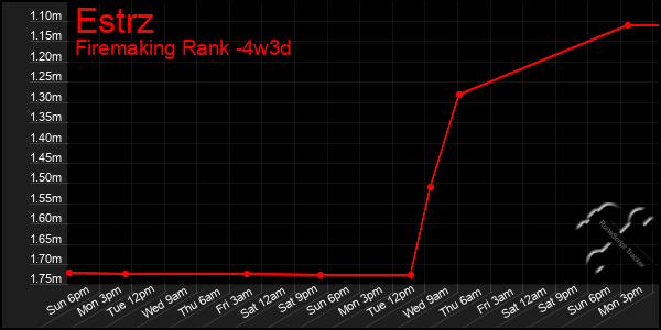 Last 31 Days Graph of Estrz