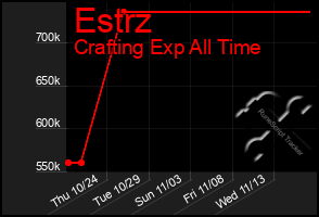 Total Graph of Estrz