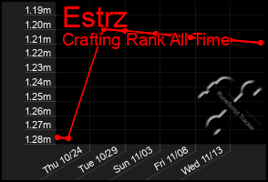 Total Graph of Estrz