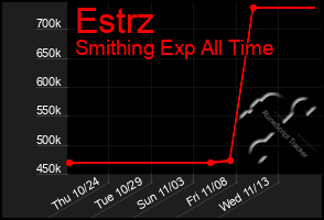 Total Graph of Estrz