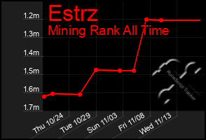 Total Graph of Estrz