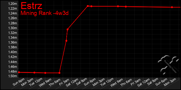 Last 31 Days Graph of Estrz