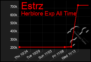 Total Graph of Estrz