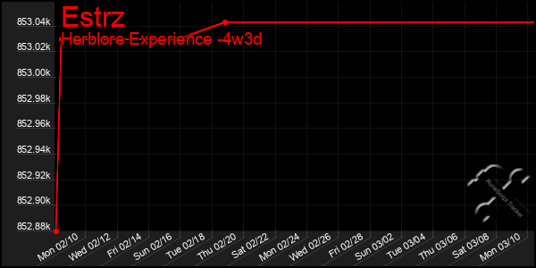 Last 31 Days Graph of Estrz