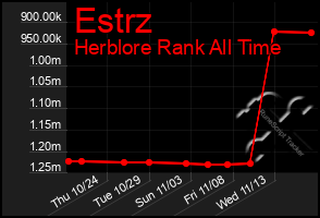 Total Graph of Estrz