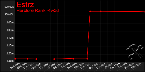 Last 31 Days Graph of Estrz