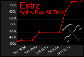 Total Graph of Estrz