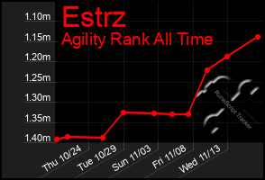 Total Graph of Estrz