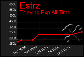 Total Graph of Estrz