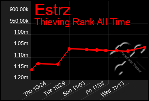 Total Graph of Estrz