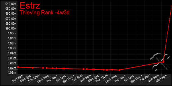 Last 31 Days Graph of Estrz