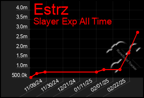 Total Graph of Estrz