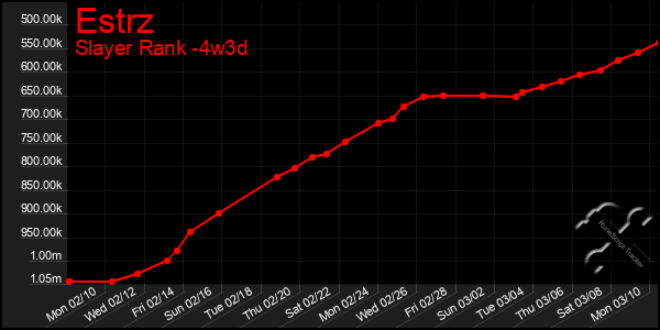 Last 31 Days Graph of Estrz