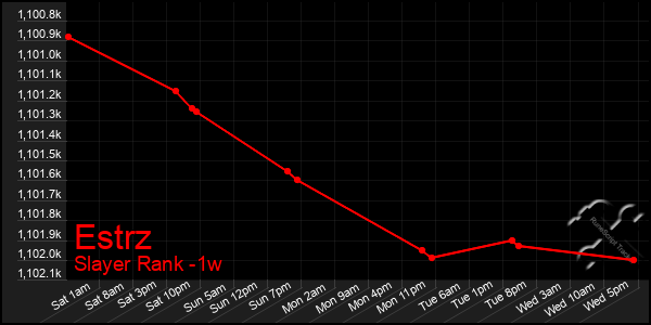 Last 7 Days Graph of Estrz