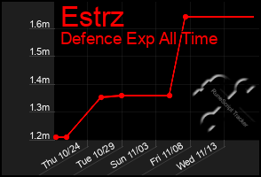 Total Graph of Estrz