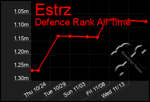 Total Graph of Estrz