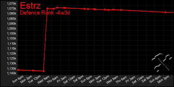 Last 31 Days Graph of Estrz