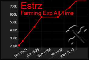 Total Graph of Estrz