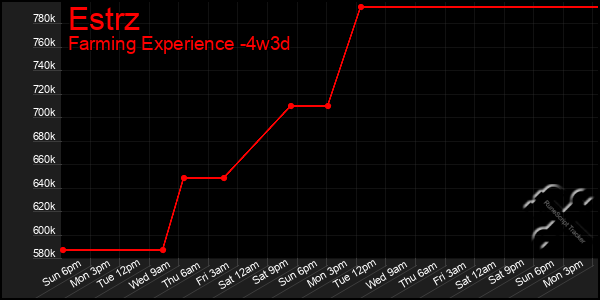 Last 31 Days Graph of Estrz