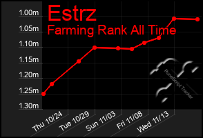 Total Graph of Estrz