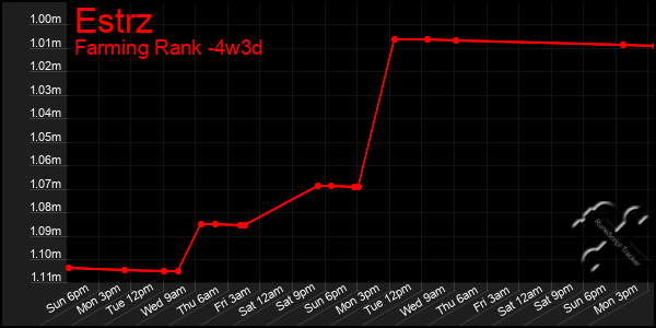 Last 31 Days Graph of Estrz