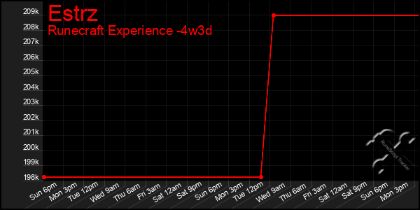 Last 31 Days Graph of Estrz