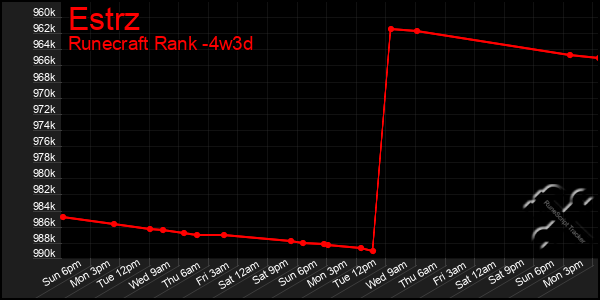 Last 31 Days Graph of Estrz