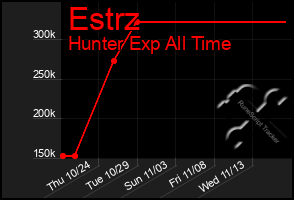 Total Graph of Estrz