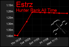 Total Graph of Estrz