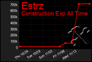 Total Graph of Estrz