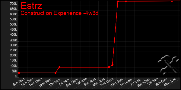 Last 31 Days Graph of Estrz