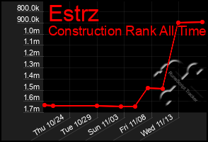 Total Graph of Estrz