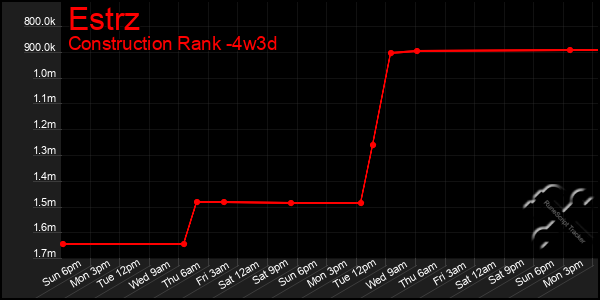 Last 31 Days Graph of Estrz