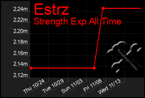 Total Graph of Estrz