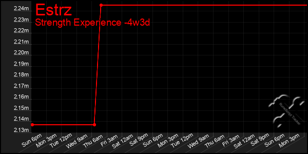 Last 31 Days Graph of Estrz