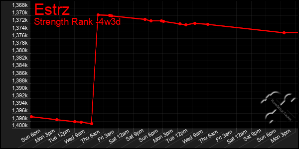 Last 31 Days Graph of Estrz