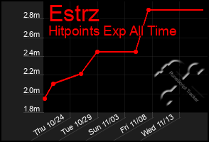 Total Graph of Estrz