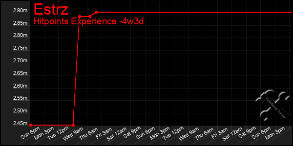 Last 31 Days Graph of Estrz