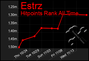 Total Graph of Estrz