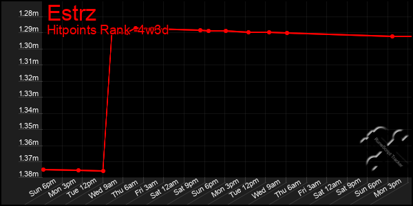 Last 31 Days Graph of Estrz