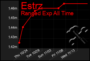 Total Graph of Estrz