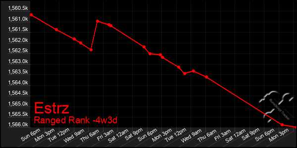 Last 31 Days Graph of Estrz